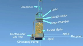 HAP Scrubber: Scrubbers are used to reduce hazardous air pollutant (HAP) emissions. HAP Scrubber: Scrubbers are used to reduce hazardous air pollutant (HAP) emissions.